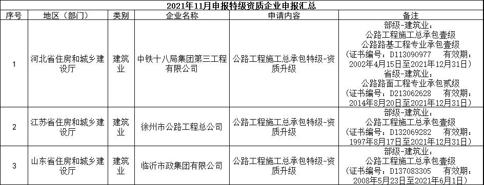 交通部：3家特级，13家总包壹级资质升级公示！