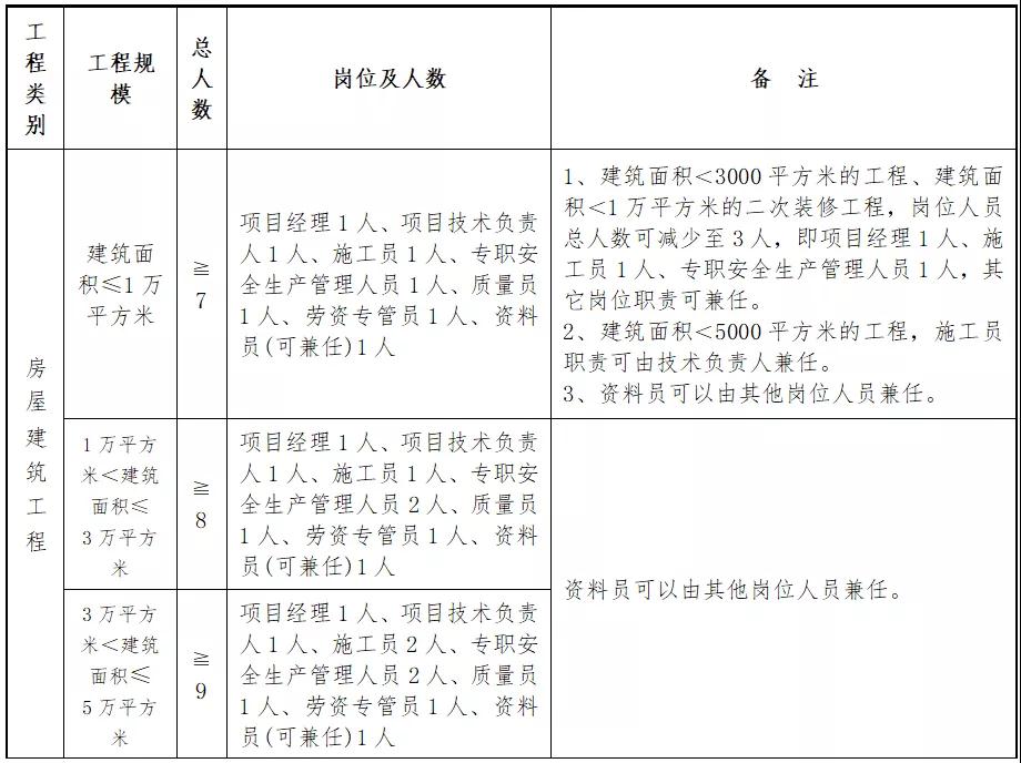 住建厅：即日起，中标后不得变更、撤离项目经理、总监和所有关键岗位人员！每天须人脸考勤