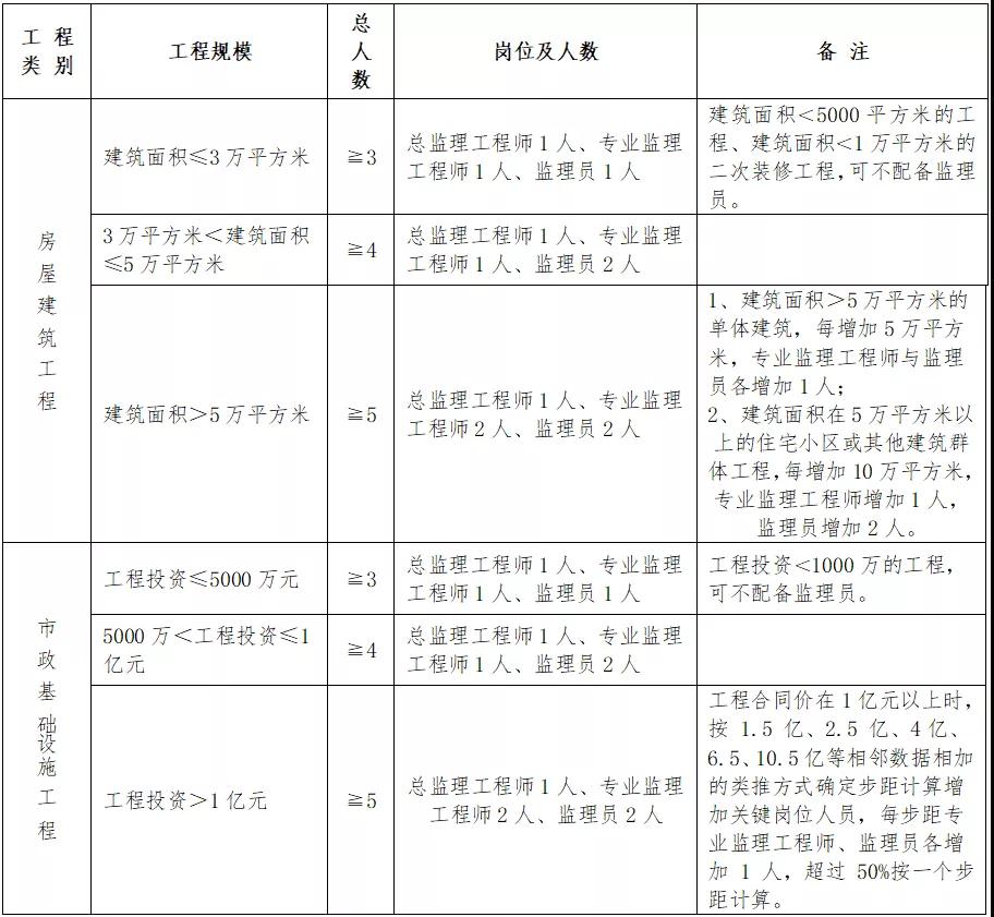 住建厅：即日起，中标后不得变更、撤离项目经理、总监和所有关键岗位人员！每天须人脸考勤