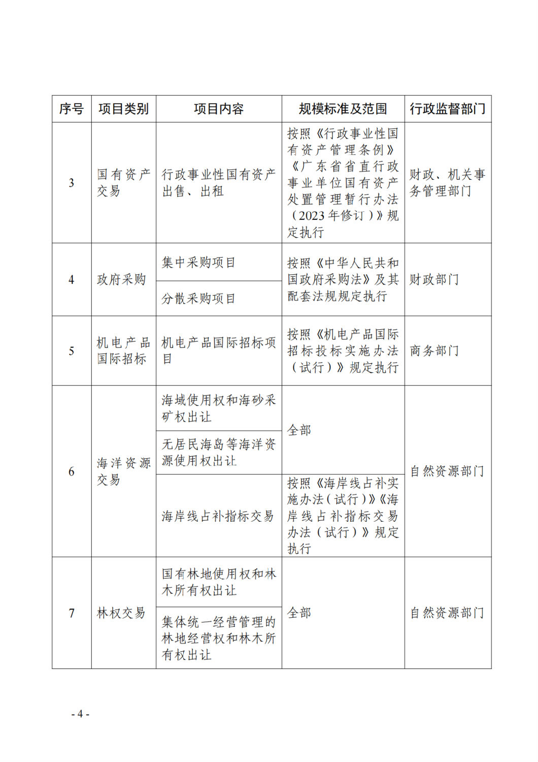广东省公共资源交易目录（2024年版）2.png