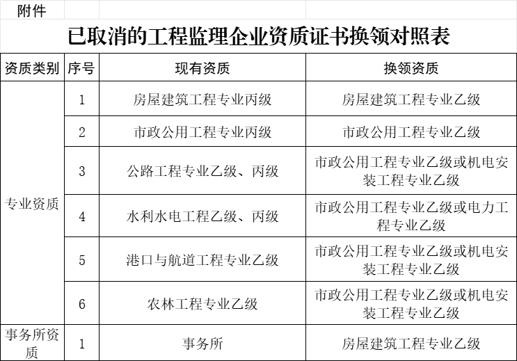 已取消的工程监理企业资质证书换领对照表.jpg