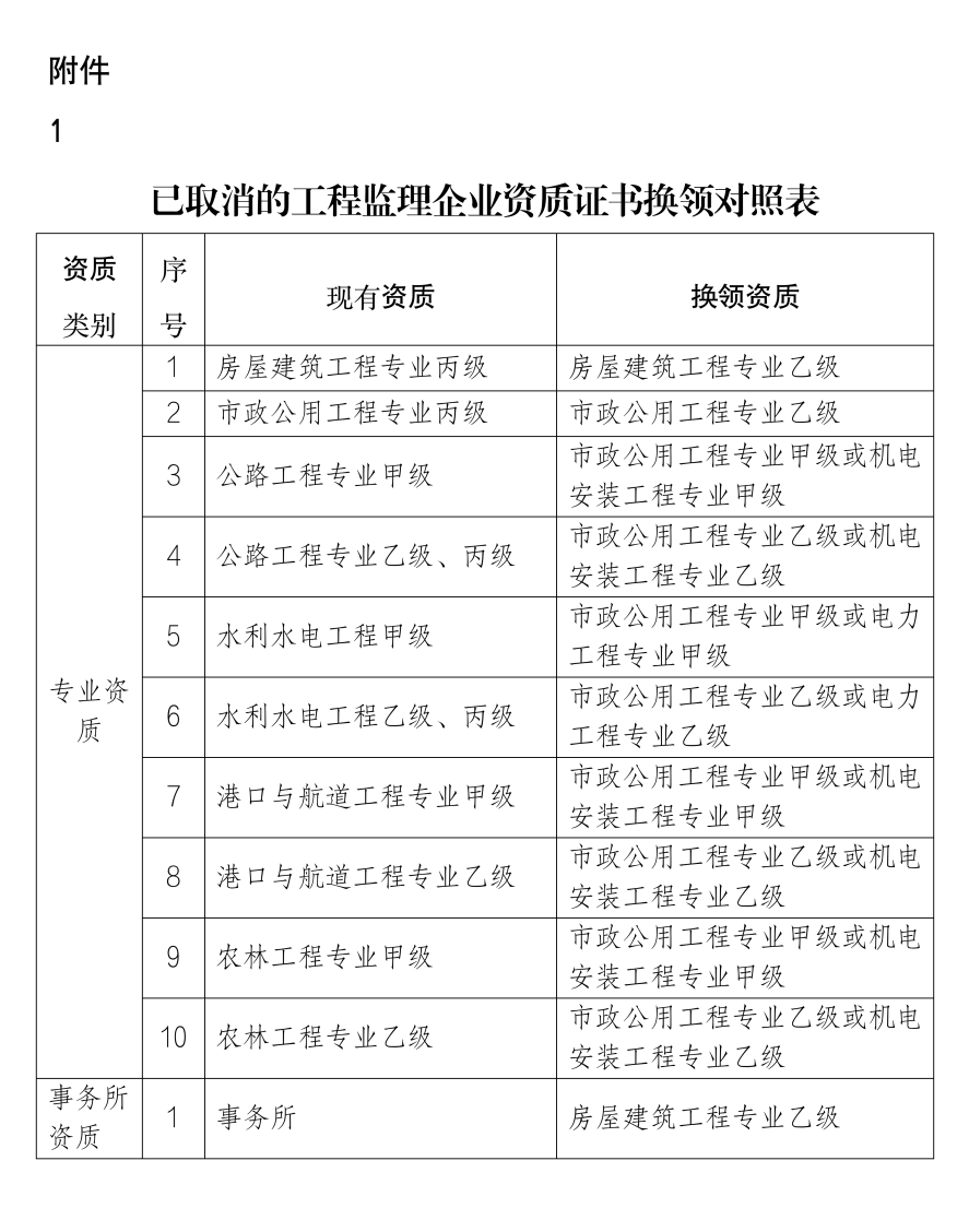 已取消的工程监理企业资质证书换领对照表.png