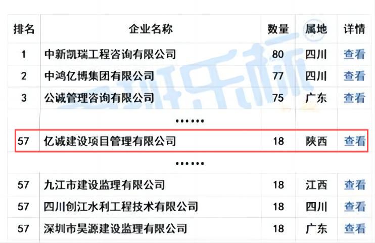 亿诚管理荣列“2024年5月全国工程监理中标100强”第57位！