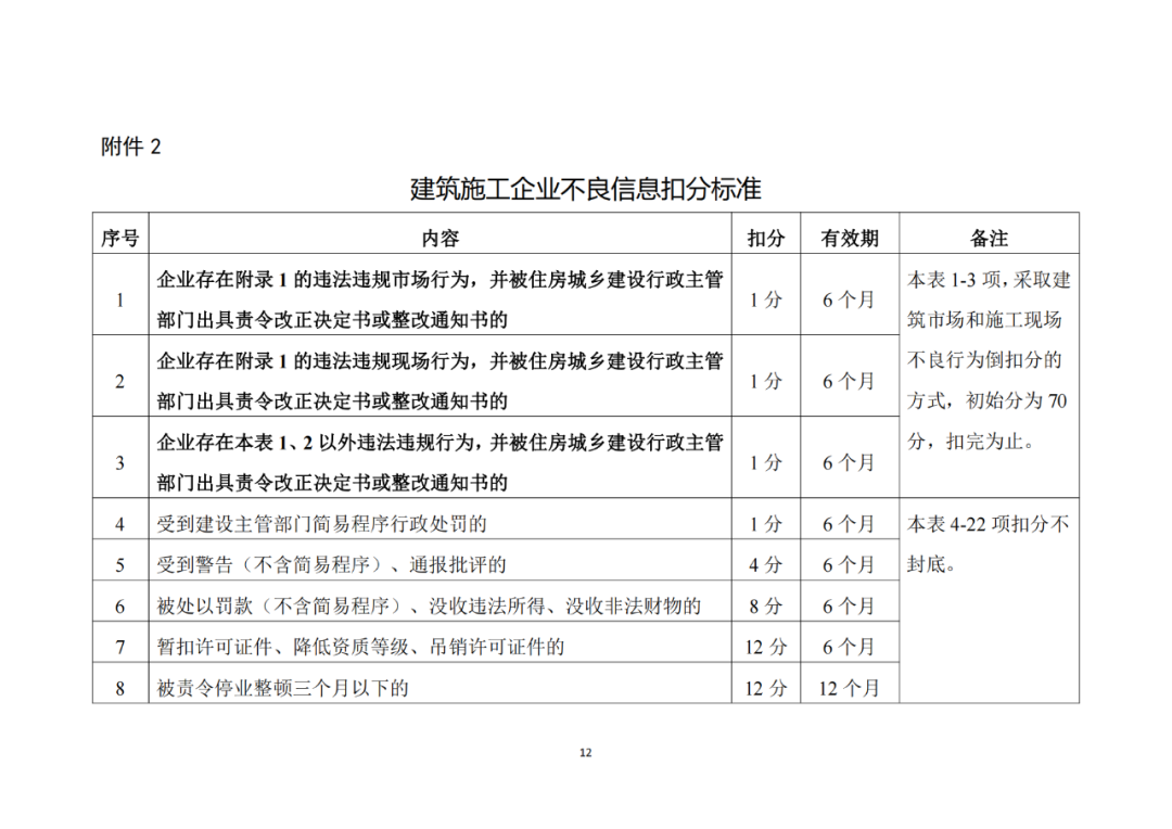 建筑施工企业不良信息扣分标准1.png