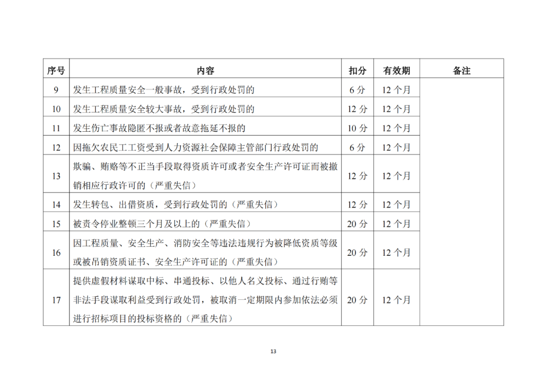 建筑施工企业不良信息扣分标准2.png