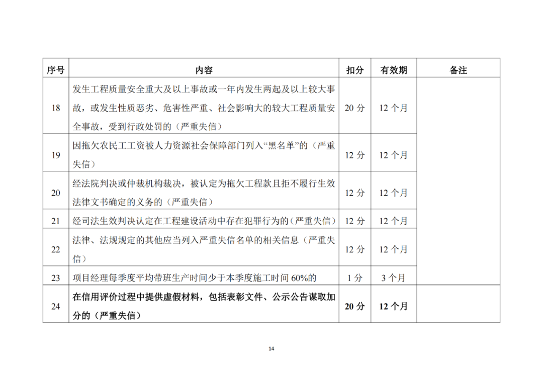 建筑施工企业不良信息扣分标准3.png