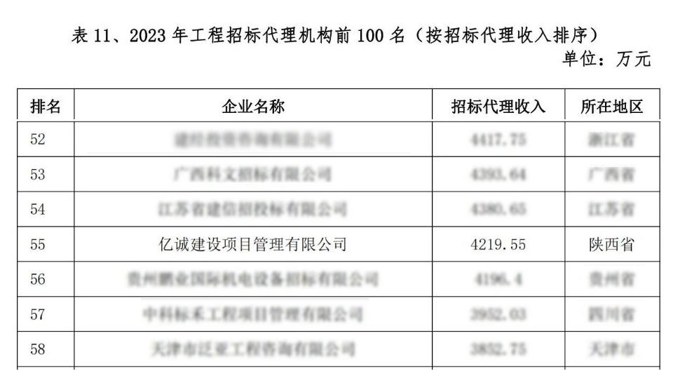 2023年全国工程招标代理机构前100名