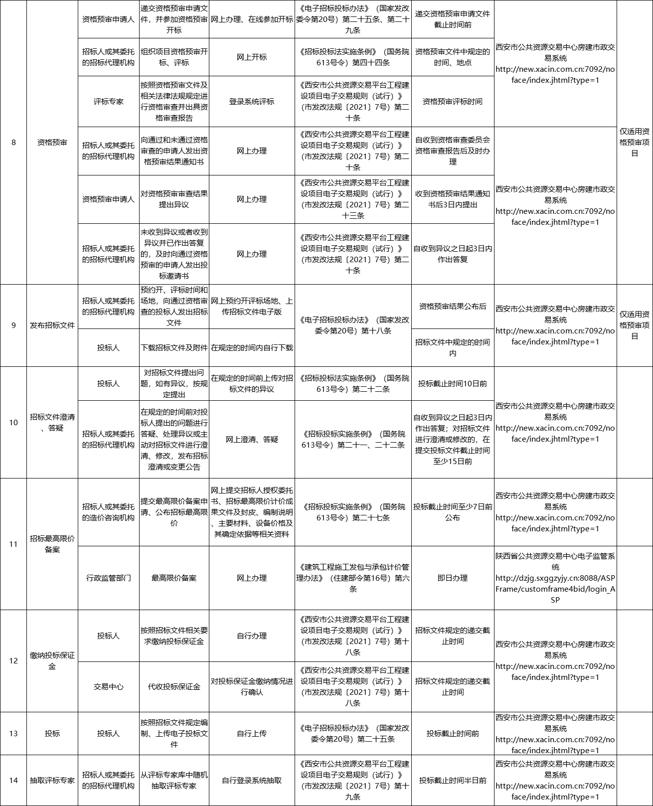 西安市房建市政工程项目招标投标交易流程和交易事项目录清单2.jpg