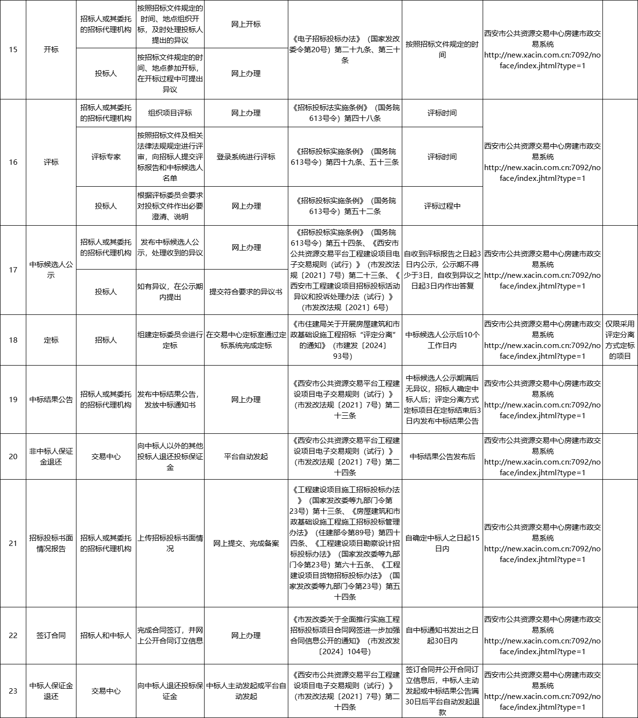 西安市房建市政工程项目招标投标交易流程和交易事项目录清单3.jpg